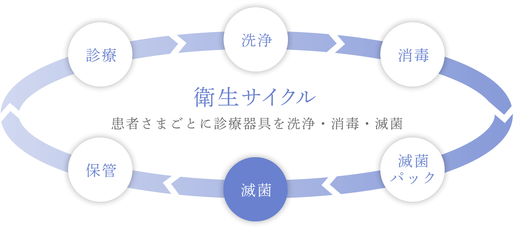 衛生サイクル：患者さまごとに診療器具を洗浄・消毒・滅菌