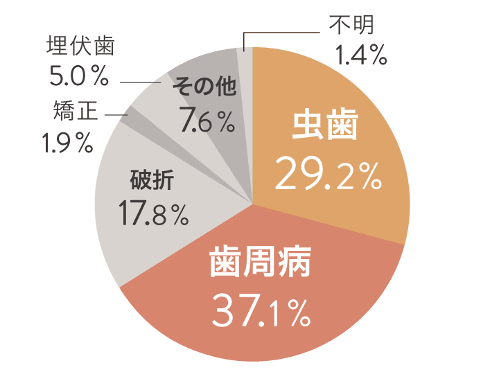永久歯の抜歯原因